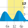 Shark River tide chart for Tuesday, August 12, 2025