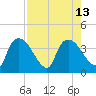 Shark River tide chart for Wednesday, August 13, 2025