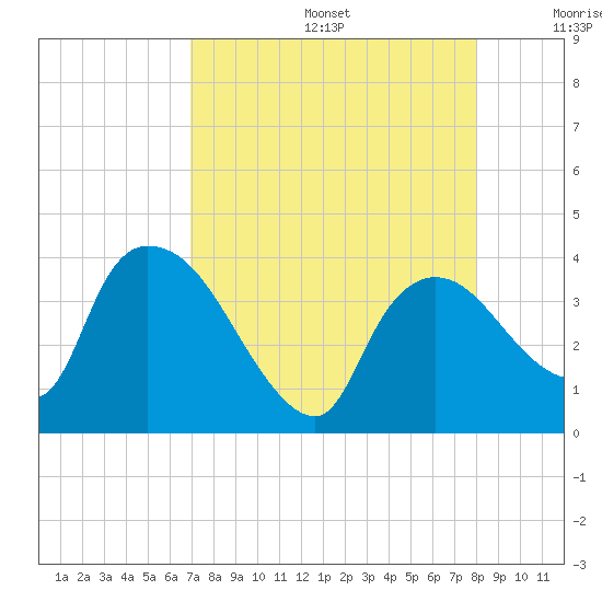Shark River tide chart for Thursday, August 14, 2025