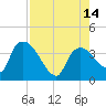 Shark River tide chart for Thursday, August 14, 2025