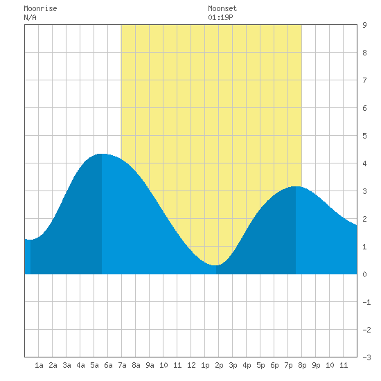 Shark River tide chart for Friday, August 15, 2025