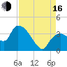 Shark River tide chart for Saturday, August 16, 2025