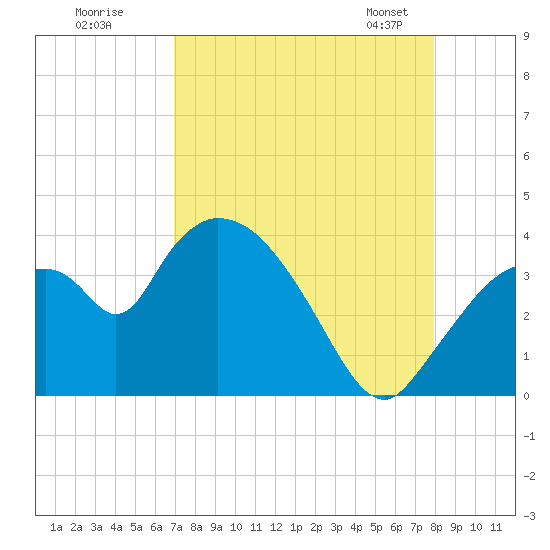 Shark River tide chart for Monday, August 18, 2025
