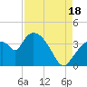 Shark River tide chart for Monday, August 18, 2025