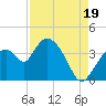 Shark River tide chart for Tuesday, August 19, 2025