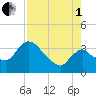 Shark River tide chart for Friday, August 1, 2025