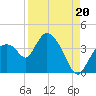 Shark River tide chart for Wednesday, August 20, 2025