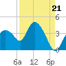 Shark River tide chart for Thursday, August 21, 2025