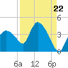 Shark River tide chart for Friday, August 22, 2025