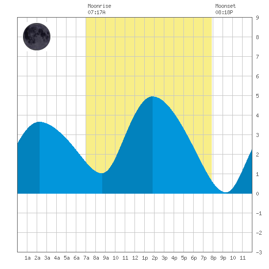 Shark River tide chart for Saturday, August 23, 2025