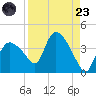 Shark River tide chart for Saturday, August 23, 2025