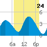 Shark River tide chart for Sunday, August 24, 2025