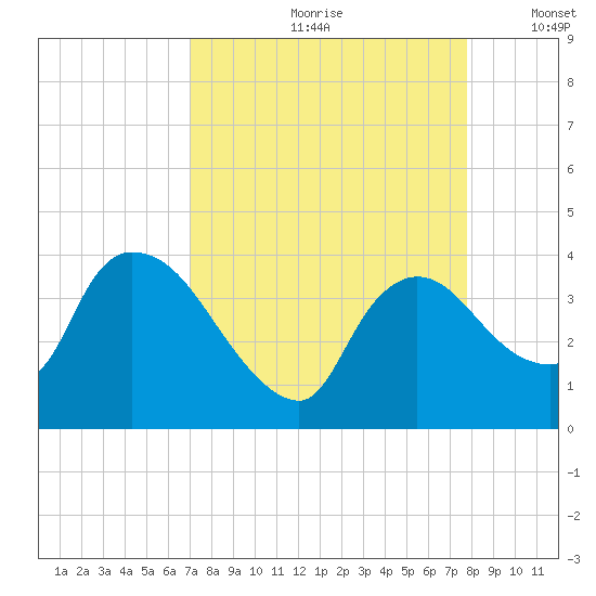 Shark River tide chart for Thursday, August 28, 2025