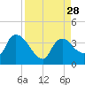 Shark River tide chart for Thursday, August 28, 2025