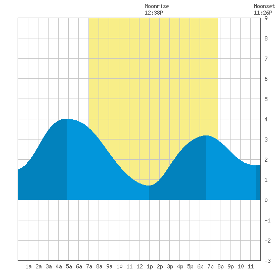 Shark River tide chart for Friday, August 29, 2025