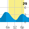 Shark River tide chart for Friday, August 29, 2025
