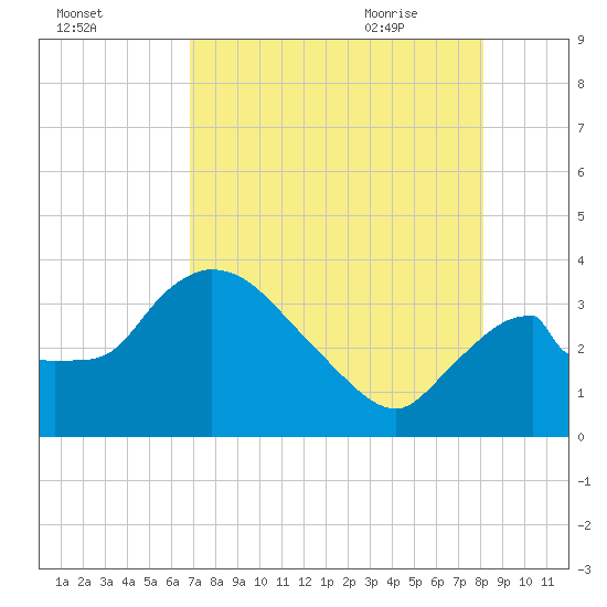 Shark River tide chart for Saturday, August 2, 2025