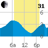 Shark River tide chart for Sunday, August 31, 2025