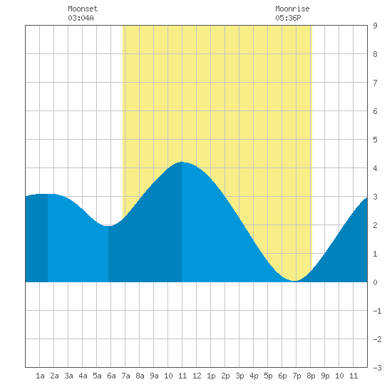 Shark River tide chart for Tuesday, August 5, 2025