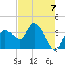 Shark River tide chart for Thursday, August 7, 2025