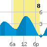 Shark River tide chart for Friday, August 8, 2025