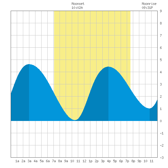 Shark River tide chart for Wednesday, September 10, 2025
