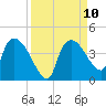 Shark River tide chart for Wednesday, September 10, 2025