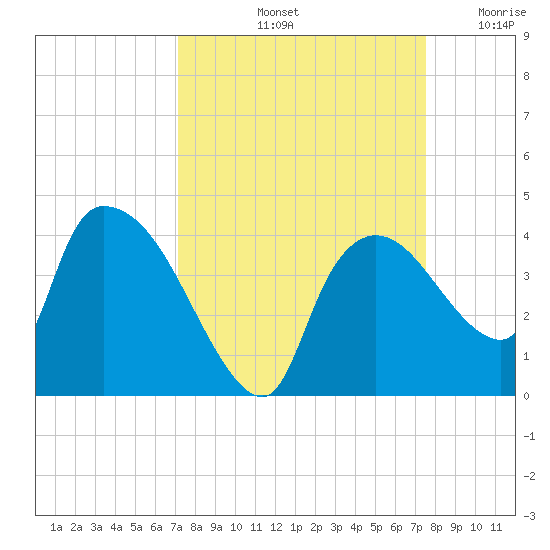 Shark River tide chart for Thursday, September 11, 2025