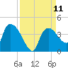 Shark River tide chart for Thursday, September 11, 2025