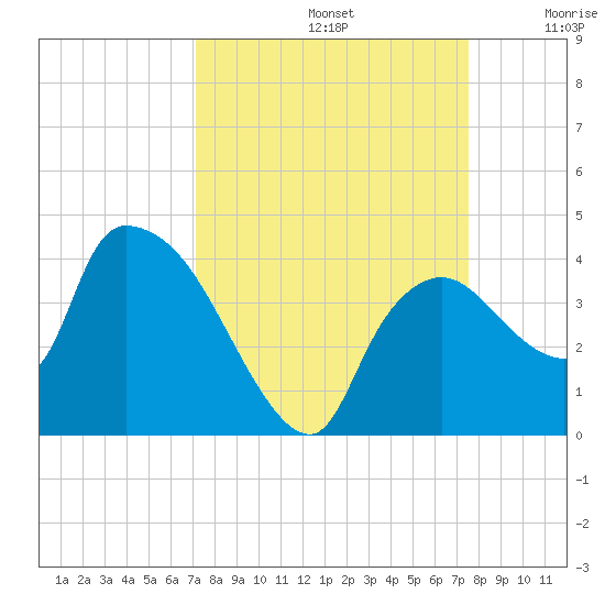 Shark River tide chart for Friday, September 12, 2025