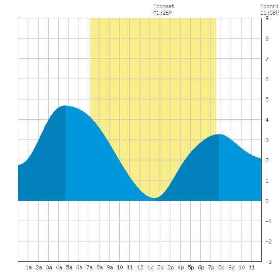 Shark River tide chart for Saturday, September 13, 2025