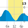 Shark River tide chart for Saturday, September 13, 2025