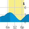 Shark River tide chart for Monday, September 1, 2025