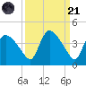Shark River tide chart for Sunday, September 21, 2025