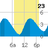 Shark River tide chart for Tuesday, September 23, 2025