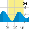 Shark River tide chart for Wednesday, September 24, 2025