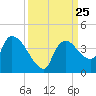 Shark River tide chart for Thursday, September 25, 2025