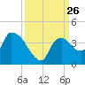 Shark River tide chart for Friday, September 26, 2025