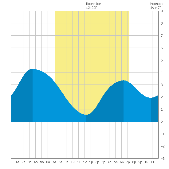 Shark River tide chart for Saturday, September 27, 2025