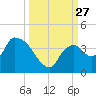 Shark River tide chart for Saturday, September 27, 2025