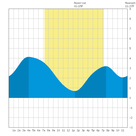 Shark River tide chart for Sunday, September 28, 2025