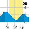 Shark River tide chart for Sunday, September 28, 2025