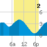 Shark River tide chart for Tuesday, September 2, 2025