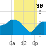 Shark River tide chart for Tuesday, September 30, 2025