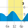Shark River tide chart for Wednesday, September 3, 2025