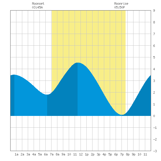Shark River tide chart for Thursday, September 4, 2025