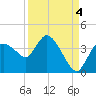 Shark River tide chart for Thursday, September 4, 2025