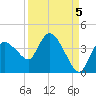Shark River tide chart for Friday, September 5, 2025