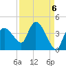 Shark River tide chart for Saturday, September 6, 2025