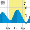 Shark River tide chart for Sunday, September 7, 2025